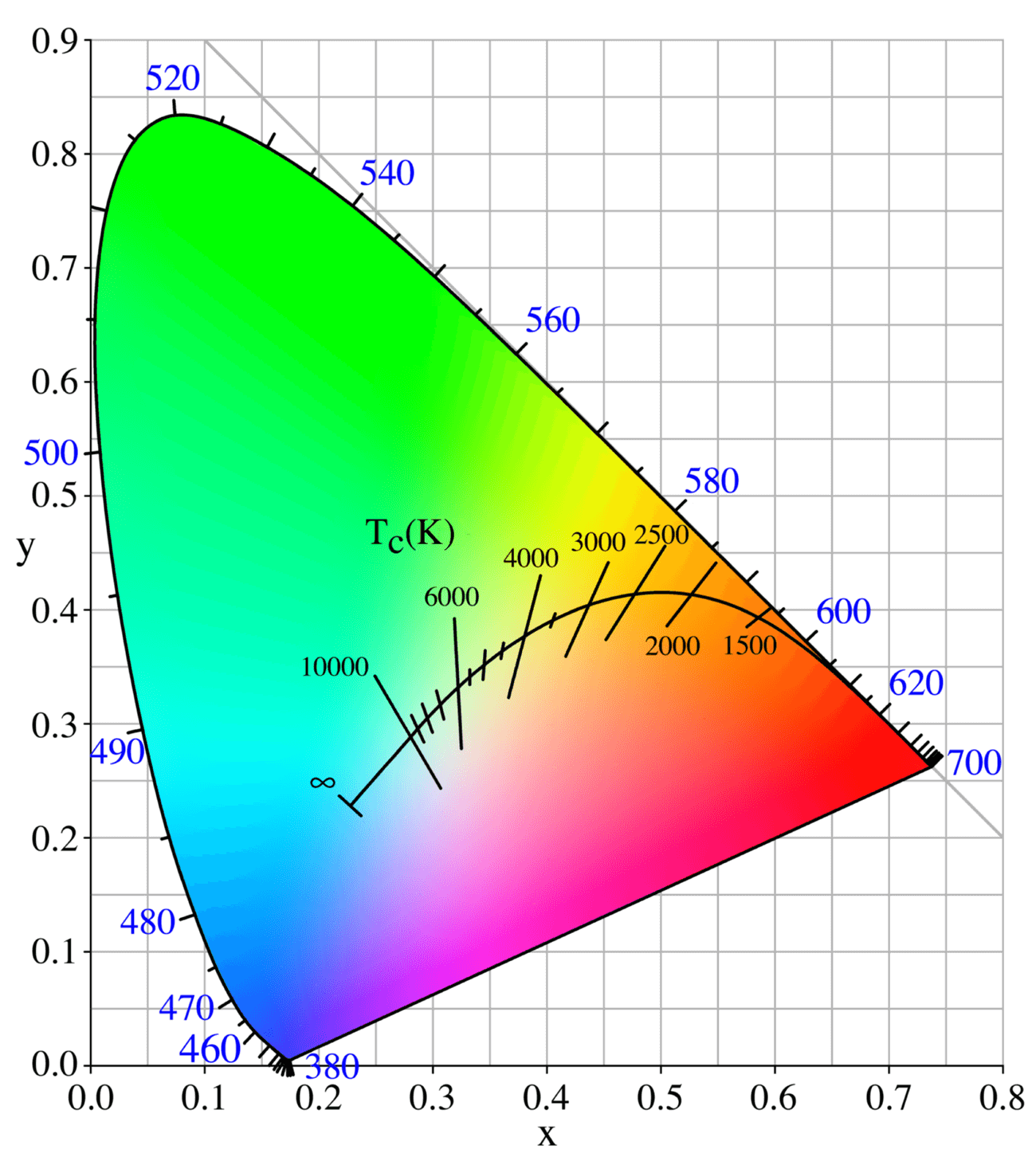 locus de planck sobre el diagrama crom&aacute;tico CIE 1931